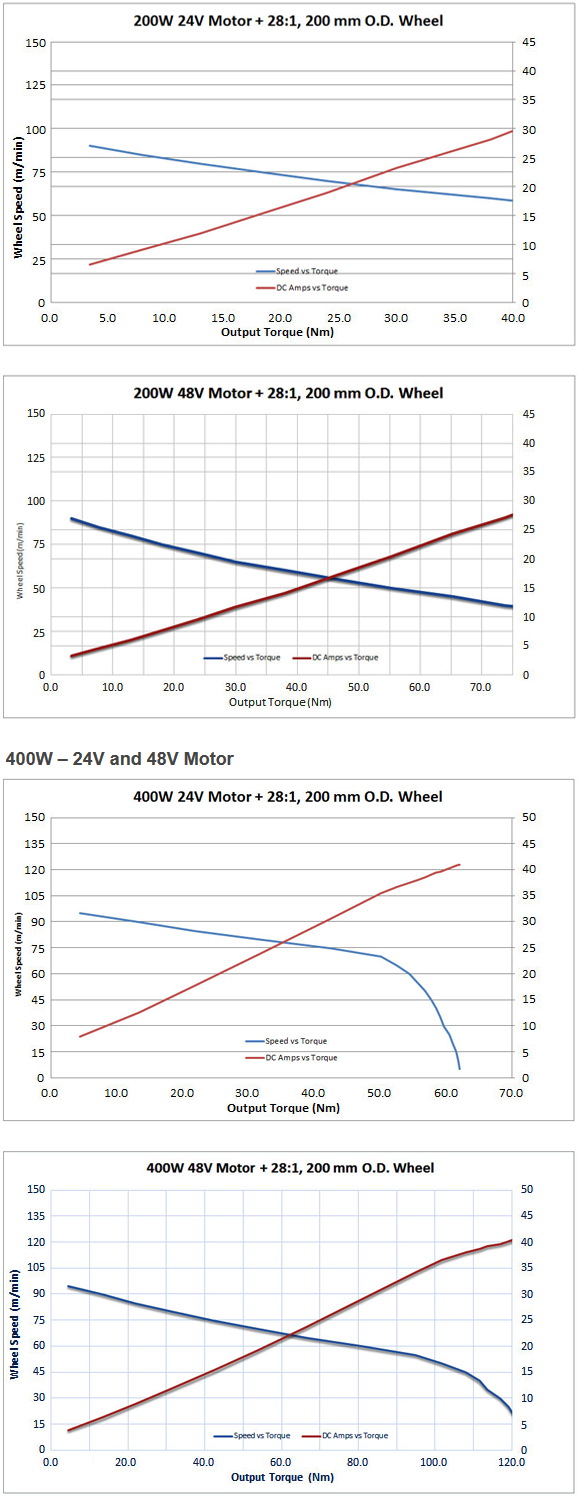output-torque-56-N-m-motor-curve